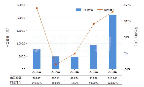 2013-2017年中國其他人造纖維短纖（未梳或未經(jīng)其他紡前加工）(HS55049000)出口量及增速統(tǒng)計(jì)